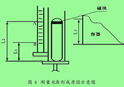 圖 4　測(cè)量死角形成原因示意圖
