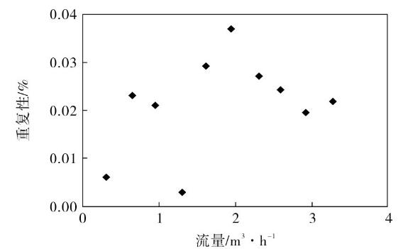 圖6 儀表系數(shù)五次多項式模型測量重復性