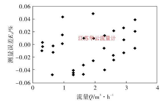 圖3 儀表系數(shù)五次多項式數(shù)學模型測量誤差