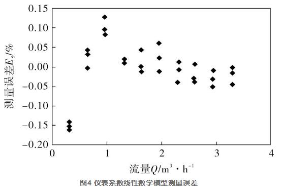 圖4 儀表系數(shù)線性數(shù)學模型測量誤差