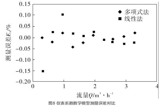 圖5 儀表系數(shù)數(shù)學模型測量誤差對比