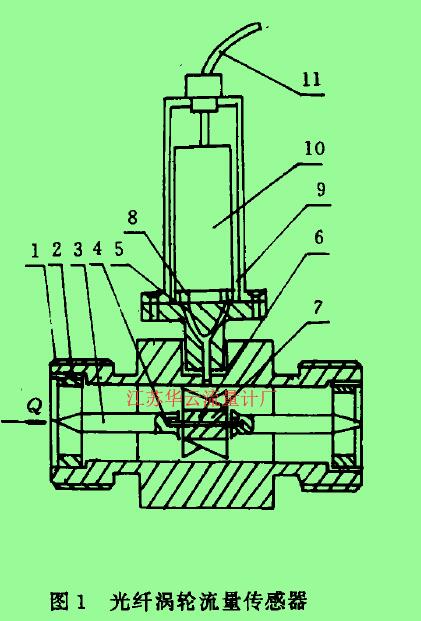       圖1光纖渦輪流量傳感器1-殼體，2一導(dǎo)流器，3一導(dǎo)向器，4-軸承，5一光纖探頭，6-渦輪，7一軸，8一光源。9一光探測(cè)器，10一印刷線路板。11一電纜