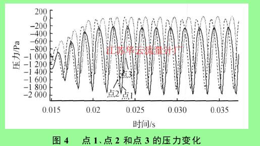 圖 4 　點(diǎn) 1 、點(diǎn) 2 和點(diǎn) 3 的壓力變化