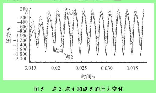 圖 5 　點(diǎn) 2 、點(diǎn) 4 和點(diǎn) 5 的壓力變化