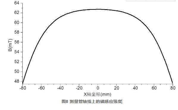 圖8 測量管軸線上的磁感應(yīng)強度