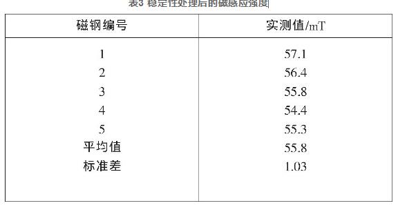 表3 穩(wěn)定性處理后的磁感應(yīng)強度