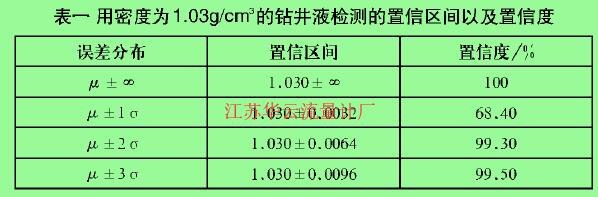 表一用密度為1.03g/cm3的鉆井液檢測(cè)的置信區(qū)間以及置信度