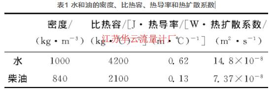 表1 水和油的密度、比熱容、熱導(dǎo)率和熱擴(kuò)散系數(shù)