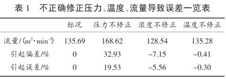 不正確修正壓力、溫度、流量導(dǎo)致誤差一覽表