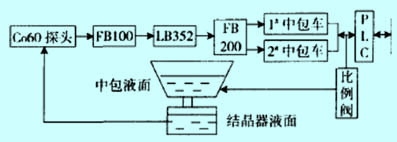 結晶器渦流液位計檢控系統(tǒng)常見故障分析