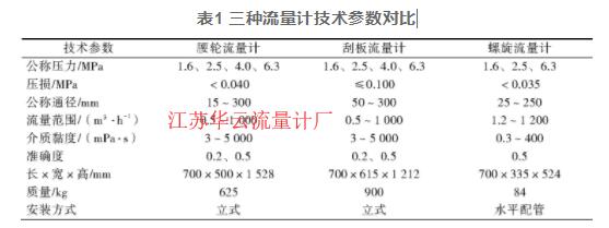 表1 三種流量計技術參數(shù)對比