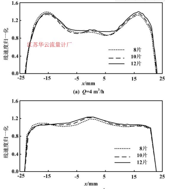 圖2 線(xiàn)速度分布圖Fig.2 The line velocity profiles