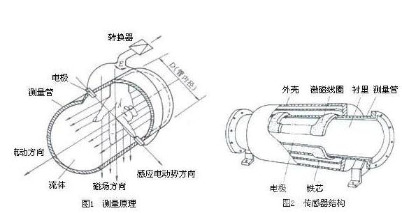 導(dǎo)體管壁電磁流量計電極結(jié)構(gòu)