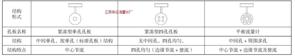 表1 405P、405C、A+K平衡流量計(jì)典型結(jié)構(gòu)圖示Tab.1 Typical structure of 405P, 405C (four holes) and balanced flow element