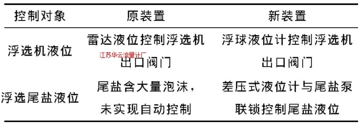 表1 改進前后液位控制對照表