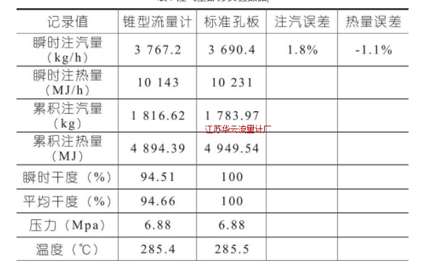 表1 注氣量部分實驗數據