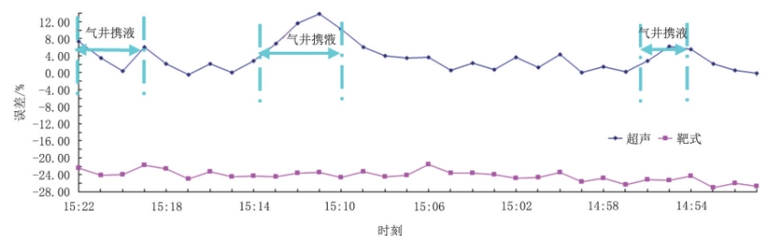 圖1 0 2H井靶式、超聲流量計計量與采氣總流量30 min同時刻數(shù)據(jù)對比