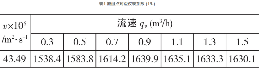 表1 流量點(diǎn)對應(yīng)儀表系數(shù) (1/L)