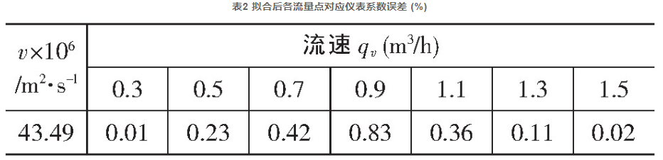 表2 擬合后各流量點(diǎn)對應(yīng)儀表系數(shù)誤差 (%)