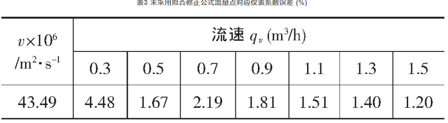 表3 未采用擬合修正公式流量點(diǎn)對應(yīng)儀表系數(shù)誤差 (%)