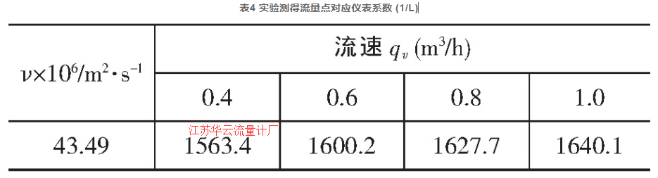 表4 實(shí)驗(yàn)測得流量點(diǎn)對應(yīng)儀表系數(shù) (1/L)
