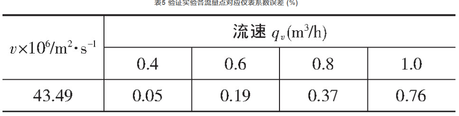 表5 驗(yàn)證實(shí)驗(yàn)各流量點(diǎn)對應(yīng)儀表系數(shù)誤差 (%)