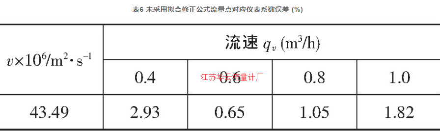 表6 未采用擬合修正公式流量點(diǎn)對應(yīng)儀表系數(shù)誤差 (%)
