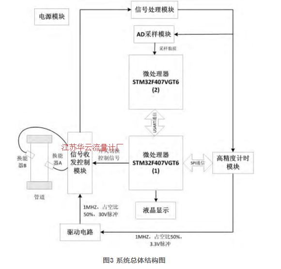 圖3 系統(tǒng)總體結構圖