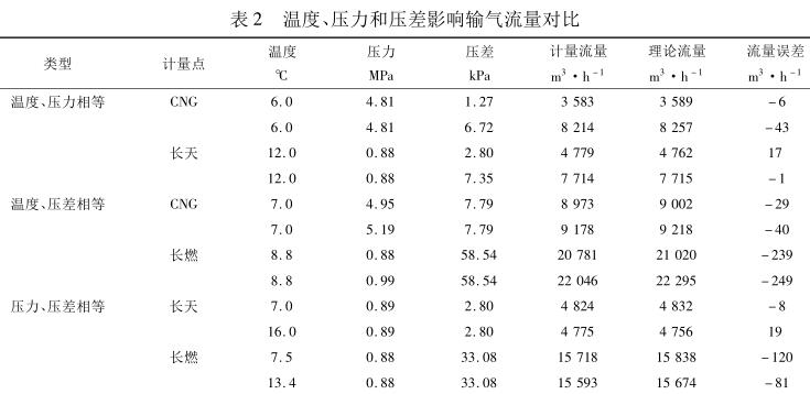 溫度、壓力和壓差影響輸氣流量對(duì)比