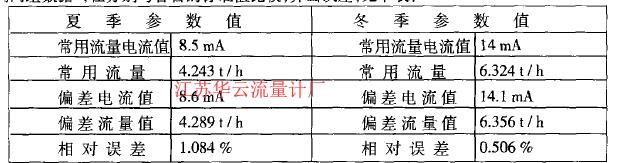     我們假設(shè)差壓變送器在零點(diǎn)處存在o. m的漂移，將漂移量分別代人冬天和夏天的常用流量所對(duì)應(yīng)的電流值中，利用推倒公式得到兩組數(shù)據(jù)，在分別與各自的標(biāo)準(zhǔn)值比較，算出誤差，見下表:
