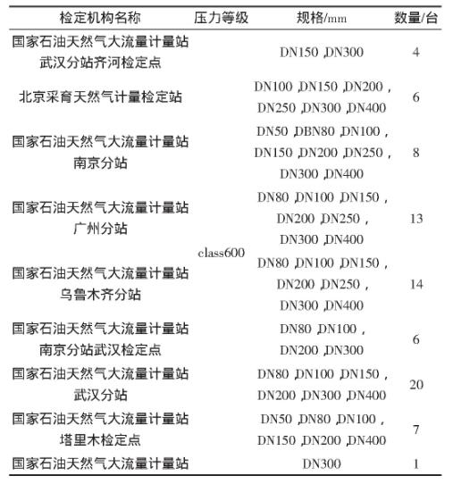 表2 手動液壓伸縮器在各檢定機(jī)構(gòu)中的應(yīng)用情況統(tǒng)計(jì)