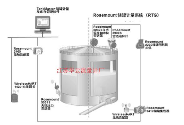 圖2 無(wú)線(xiàn)雷達(dá)液位計(jì)罐區(qū)安裝示意圖