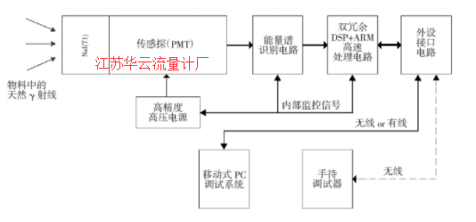 圖2 無源核子料位計(jì)系統(tǒng)組成